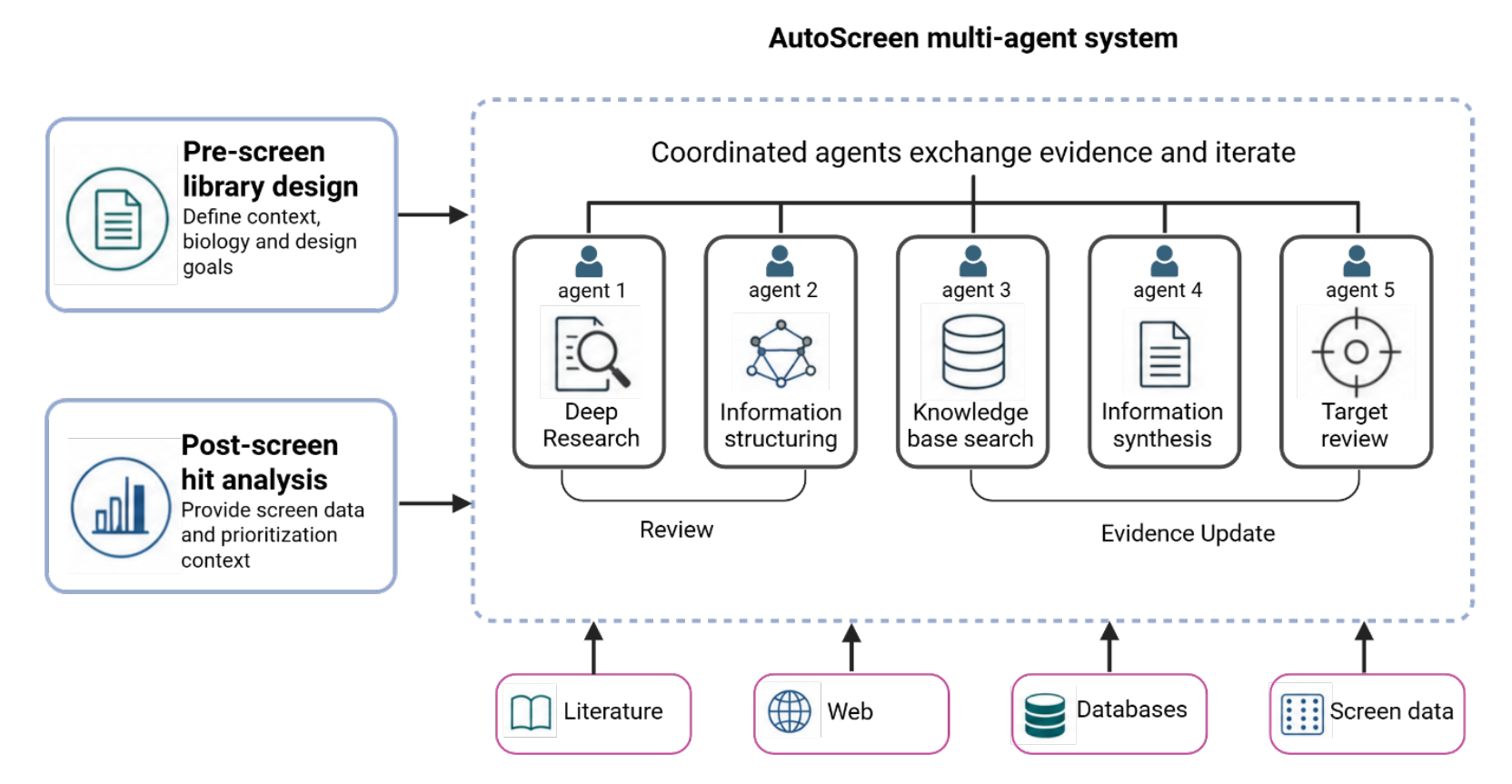 AutoScreen workflow: pre-screen library design or post-screen hit analysis feeds five coordinated agents for deep research, information structuring, knowledge-base search, information synthesis, and target review. The agents draw on literature, web resources, databases, and screen data.